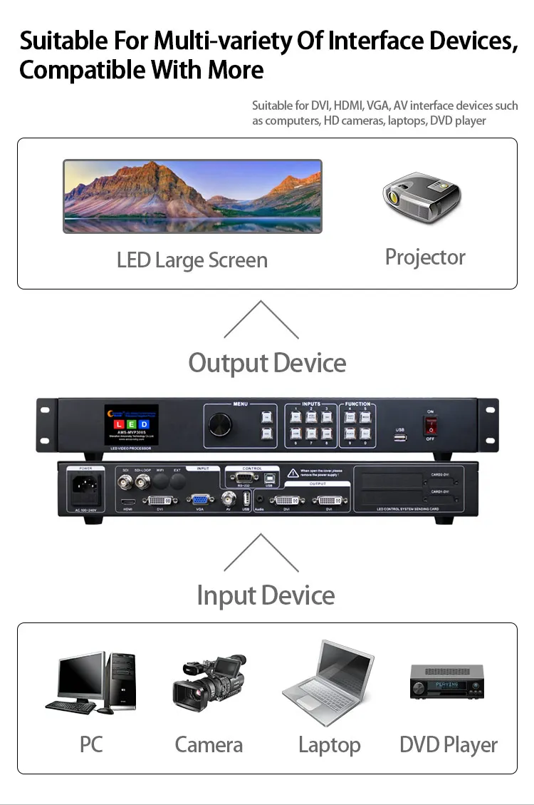 Экономичный настенный светодиодный видеопроцессор MVP300S: Полноцветный бесшовный переключатель, масштабируемый контроллер, комплект из 2 отправителей